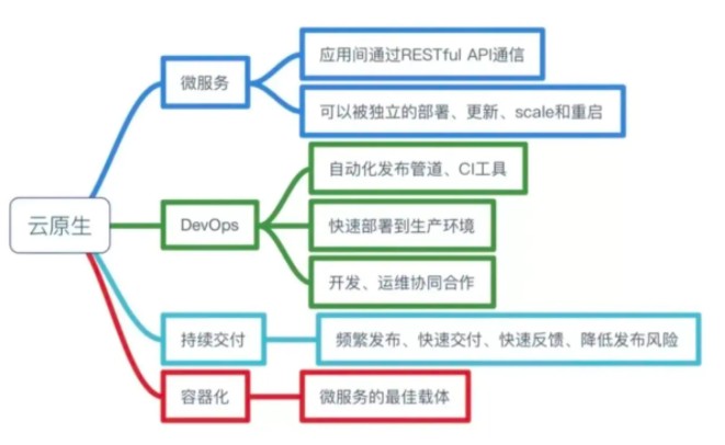 商業(yè)創(chuàng)新必選架構(gòu) 云原生的進(jìn)擊之路