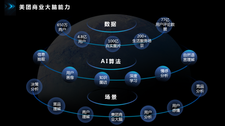 科技助力商戶成長 美團(tuán)商業(yè)大腦首亮相