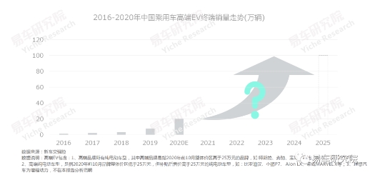 易車研究院發(fā)布《高端純電動車洞察報告》 2025年高端EV銷量或突破100萬