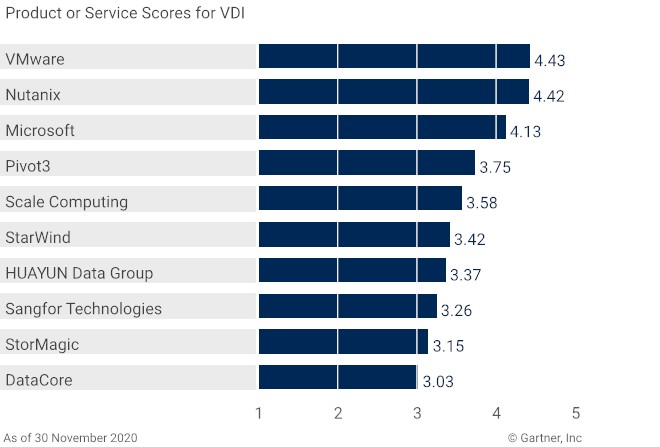 2020最新Gartner《超融合軟件關(guān)鍵功能》專項報告 五項關(guān)鍵功能指標(biāo)華云數(shù)據(jù)全部國內(nèi)第一