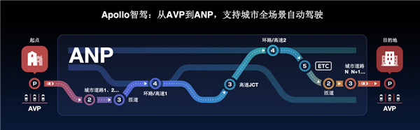 分享自動駕駛秘籍，加速商業(yè)部署步伐，百度Apollo智駕系列閃耀2020 Apollo生態(tài)大會