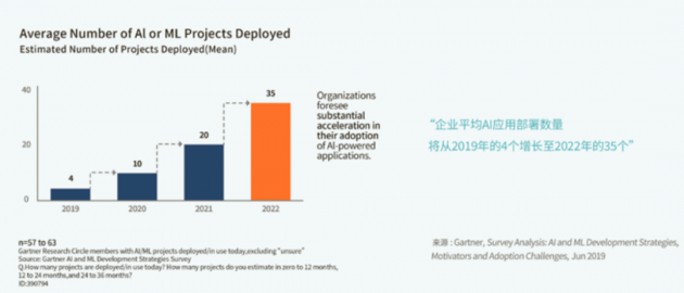 Gartner&第四范式全球首發(fā)AutoML商業(yè)落地白皮書