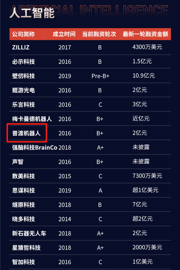 普渡科技榮膺創(chuàng)業(yè)邦“2020中國創(chuàng)新成長企業(yè)100強”