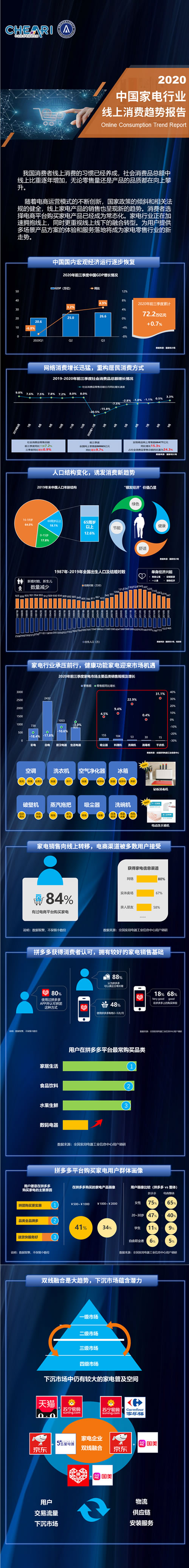 2020年中國家電行業(yè)線上消費趨勢報告.jpg