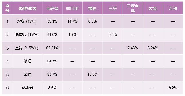 中怡康51周：從領(lǐng)先一步，到引領(lǐng)之路，解讀卡薩帝高端第一背后