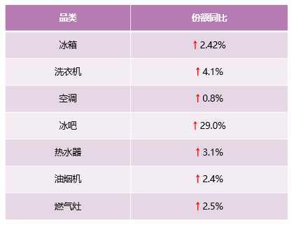 中怡康51周：從領(lǐng)先一步，到引領(lǐng)之路，解讀卡薩帝高端第一背后