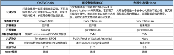 OKExChain掀交易所公鏈大戰(zhàn)，平臺(tái)幣牛市能否開啟？