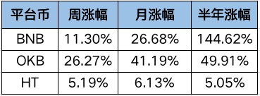 OKExChain掀交易所公鏈大戰(zhàn)，平臺(tái)幣牛市能否開啟？