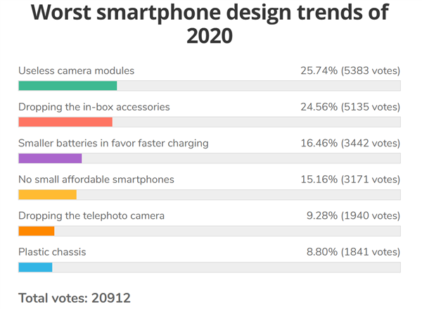 留下充電器！丟掉2MP湊數鏡頭！媒體票選2020年最糟糕手機設計
