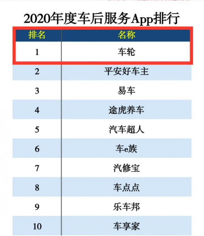 2020年權威APP分類榜排名揭曉 車輪APP雄踞車后服務類榜首