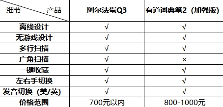 從學習角度考慮，阿爾法蛋和有道詞典筆哪個更好