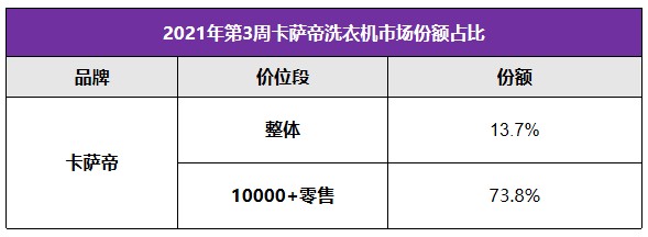 高端第一之后仍有空間，卡薩帝洗衣機(jī)以TOP3沖刺行業(yè)引領(lǐng)