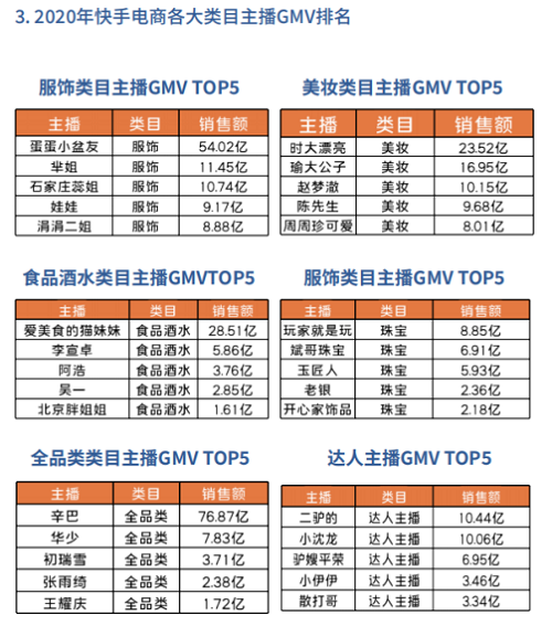 多名主播占據(jù)垂直賽道TOP1 辛巴辛選頭部主播團隊是怎么煉成的？