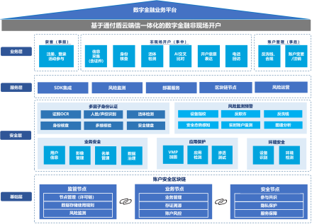 非現(xiàn)場開戶”開閘，通付盾DTC云有貨不打烊