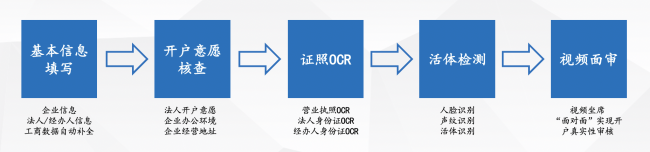 非現(xiàn)場開戶”開閘，通付盾DTC云有貨不打烊