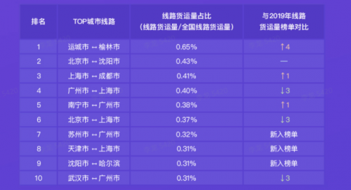 G7大數(shù)據(jù)丨G7公路貨運(yùn)指數(shù)2020年度報(bào)告發(fā)布！