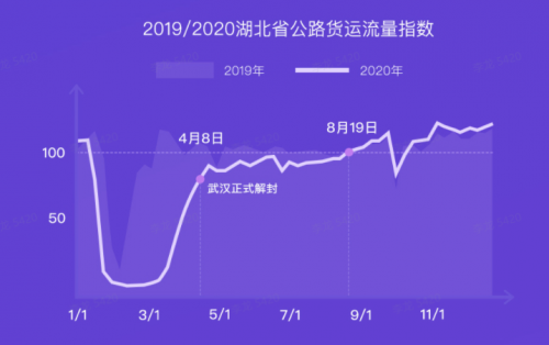 G7大數(shù)據(jù)丨G7公路貨運(yùn)指數(shù)2020年度報(bào)告發(fā)布！