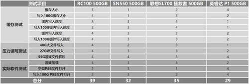 如何選購高性價比固態(tài)硬盤？鎧俠RC10穩(wěn)定表現(xiàn)給人驚喜