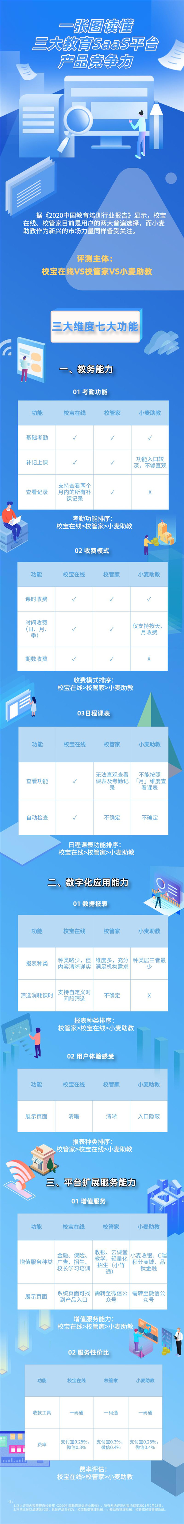 校寶在線、校管家、小麥助教三大教育SaaS平臺評測：誰的產(chǎn)品最有競爭力？