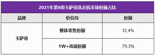 卡薩帝洗衣機：站住行業(yè)第一，沖刺行業(yè)第二