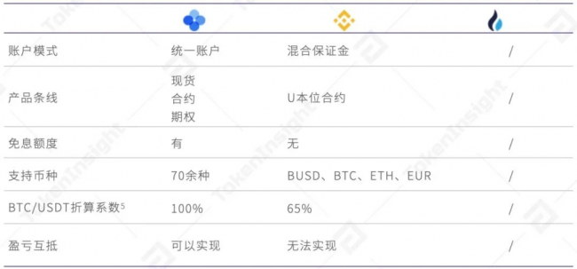 歐易 OKEx 統(tǒng)一交易賬戶研究報告 