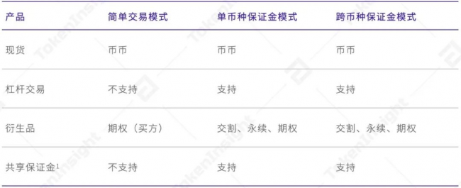 歐易 OKEx 統(tǒng)一交易賬戶研究報告 