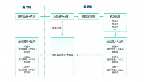 重磅！數(shù)美科技視覺業(yè)務(wù)標(biāo)簽上線，賦能平臺(tái)精細(xì)化運(yùn)營