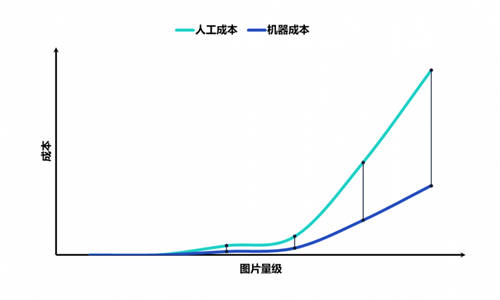 重磅！數(shù)美科技視覺業(yè)務(wù)標(biāo)簽上線，賦能平臺(tái)精細(xì)化運(yùn)營