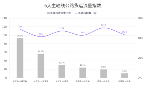 國(guó)家綜合立體交通網(wǎng)規(guī)劃綱要來了，貨運(yùn)變化請(qǐng)關(guān)注G7公路貨運(yùn)指數(shù)報(bào)告