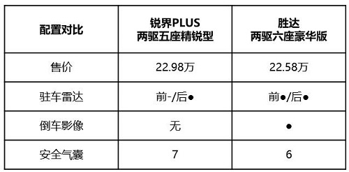 大六座第四代勝達(dá)vs七座銳界PLUS 家庭用車如何選