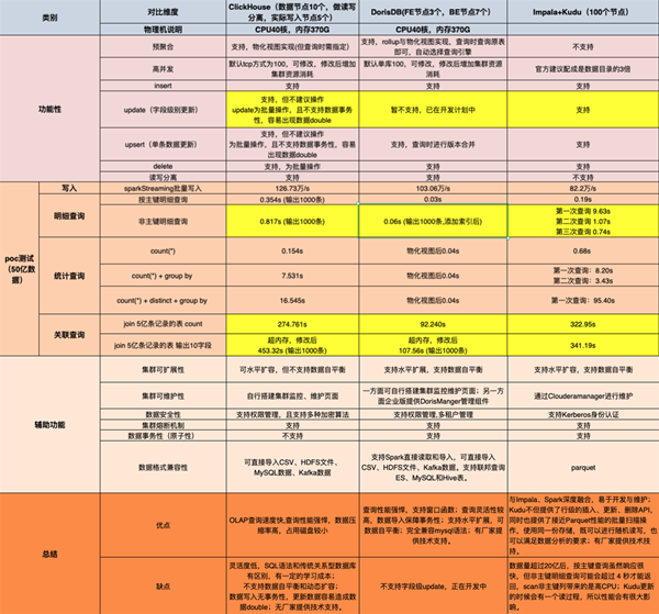 DorisDB在中移物聯(lián)網(wǎng)PGW實時會話業(yè)務領域的應用