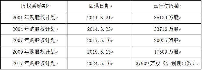 老虎證券ESOP：股權(quán)激勵“過萬億”，人均薪酬80萬，騰訊為什么這么能賺錢？