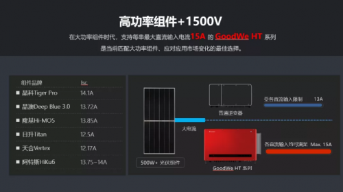 全球競速碳中和，固德威HT系列大功率逆變器照亮光伏平價(jià)之路