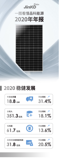 晶科能源年報披露：2020穩(wěn)健發(fā)展 2021預期上揚