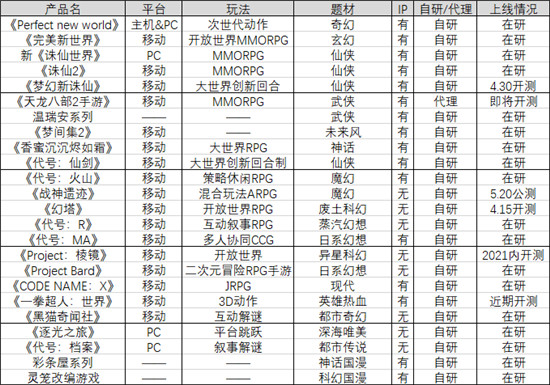 一口氣公布近30款重點(diǎn)新品和重磅IP，這還是完美世界嗎？