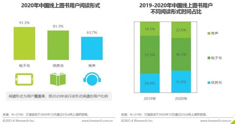 《2020中國(guó)圖書(shū)市場(chǎng)報(bào)告》：健康類書(shū)籍受關(guān)注 紙電聲一體化趨勢(shì)顯著