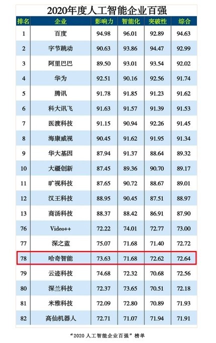 哈奇智能入選2020年度人工智能企業(yè)百強榜