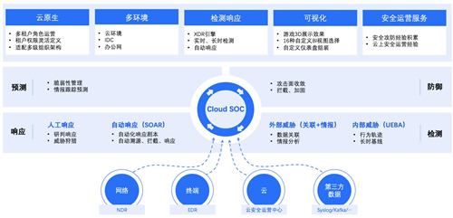 政企業(yè)務(wù)上云凸顯四大安全痛點，騰訊Cloud SOC打造智能化安全運營體系