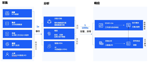 政企業(yè)務(wù)上云凸顯四大安全痛點，騰訊Cloud SOC打造智能化安全運營體系