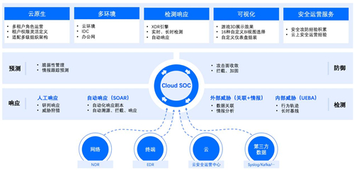 政企業(yè)務上云凸顯四大安全痛點，騰訊Cloud SOC打造智能化安全運營體系