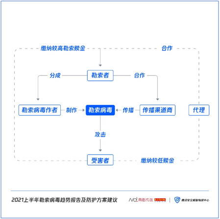 《2021上半年勒索病毒趨勢(shì)報(bào)告及防護(hù)方案建議》發(fā)布：針對(duì)企業(yè)用戶定向攻擊，贖金屢創(chuàng)新高