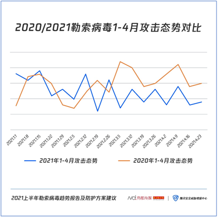 《2021上半年勒索病毒趨勢(shì)報(bào)告及防護(hù)方案建議》發(fā)布：針對(duì)企業(yè)用戶定向攻擊，贖金屢創(chuàng)新高