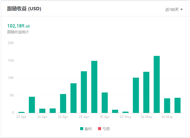 歷屆之最！FOLLOWME 第八屆交易大賽參賽賬戶數(shù)破 3，800 個！