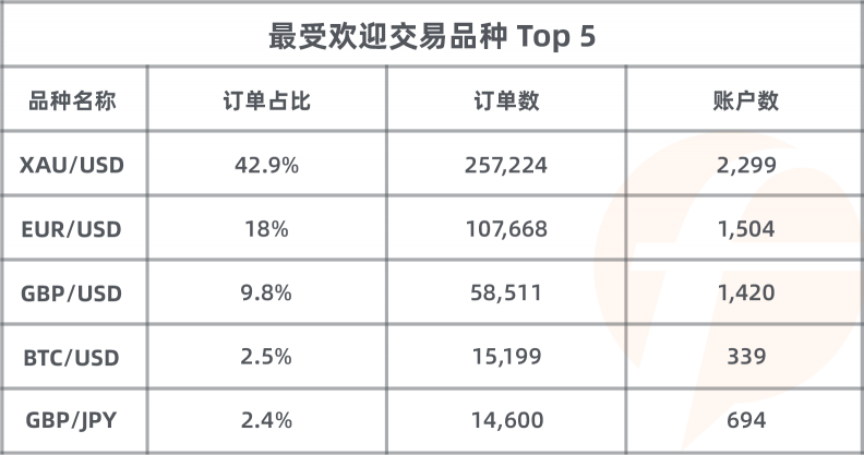 歷屆之最！FOLLOWME 第八屆交易大賽參賽賬戶數(shù)破 3，800 個！