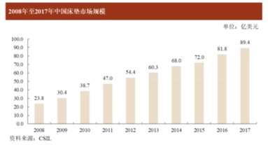 床墊也能賣出16億估值？高管人人都是百萬(wàn)富翁