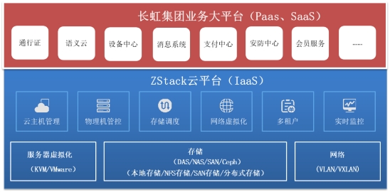 ZStack Cloud助力長虹集團打造集團云架構(gòu)