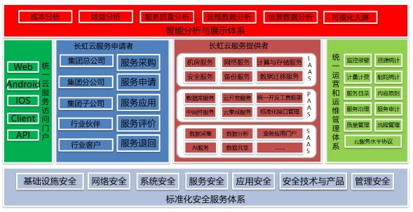 ZStack Cloud助力長虹集團打造集團云架構(gòu)