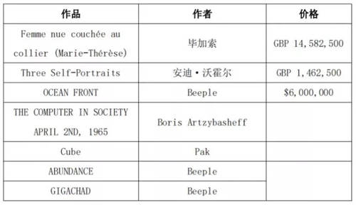 未來全球頂級藝術品50%將NFT化，APENFT帶來大趨勢紅利