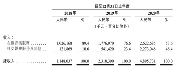 網(wǎng)易云音樂登陸港交所后或?qū)⑦M(jìn)一步放大營(yíng)收能力