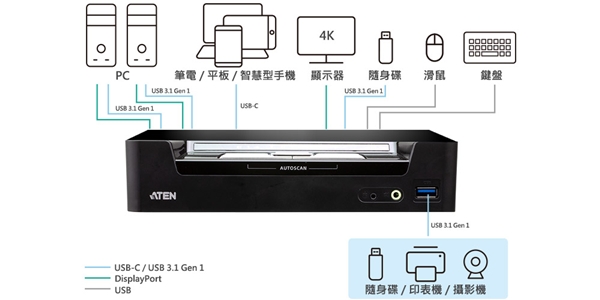 提高辦公靈活度 ATEN CS1953混合式KVMP多電腦切換器